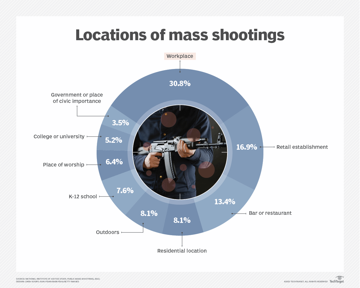 A Rise In Workplace Violence Gets A Tech Response Techtarget 3090