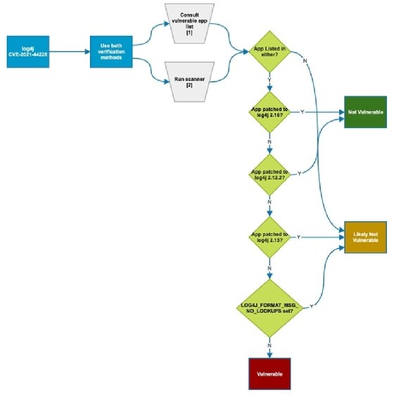 Is Log4j 2.17 0 vulnerable?