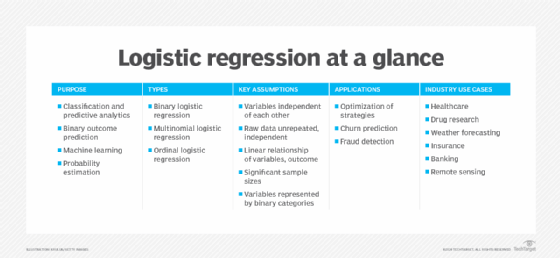 Logistic regression at a glance.