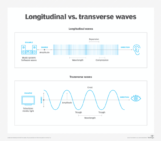 blank transverse wave diagram