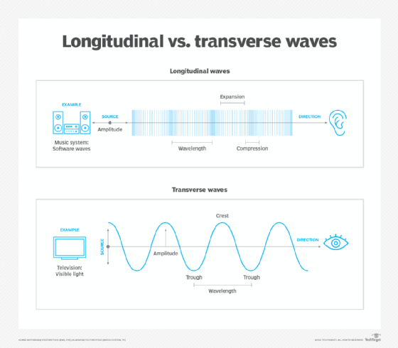 What Is A Sound Wave And What Do Sound Waves Move Or Travel Through 