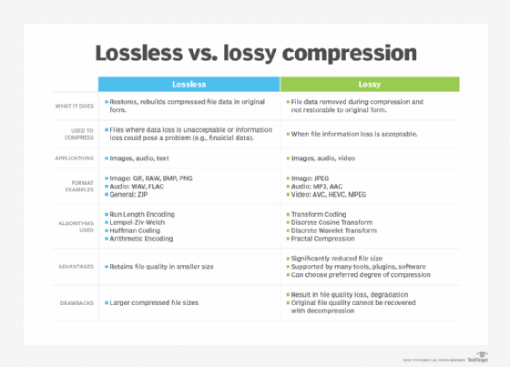 Table showing lossy versus lossless compression.