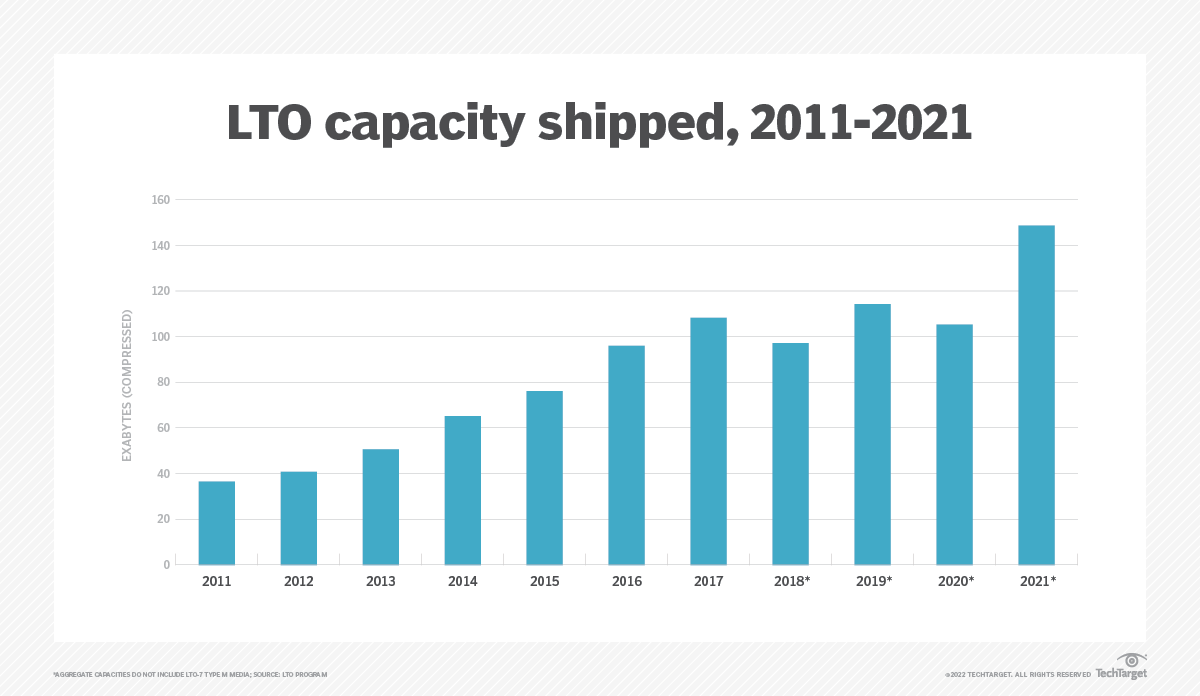 LTO tape capacity shipments rose sharply in 2021 TechTarget