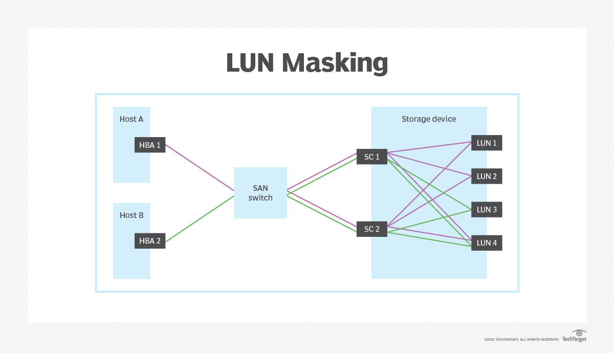 what-is-lun-masking-and-how-does-it-work