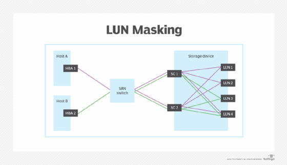 Lun Logical Unit Number