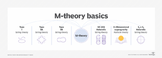 string theory diagram