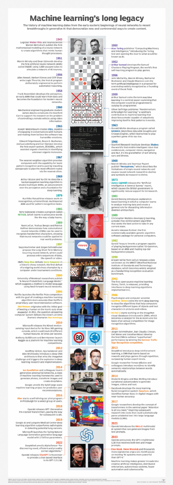 Machine learning timeline