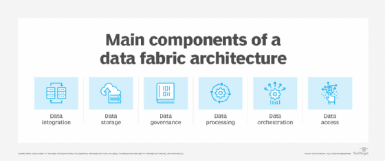 A diagram of a data fabric architecture.