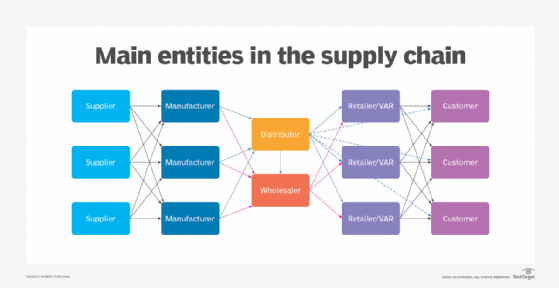 What role does a distributor play in the supply chain?