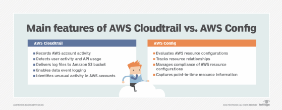 List of features of AWS CloudTrail and AWS Config