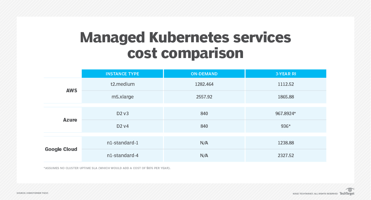 Break down the Amazon EKS pricing model TechTarget