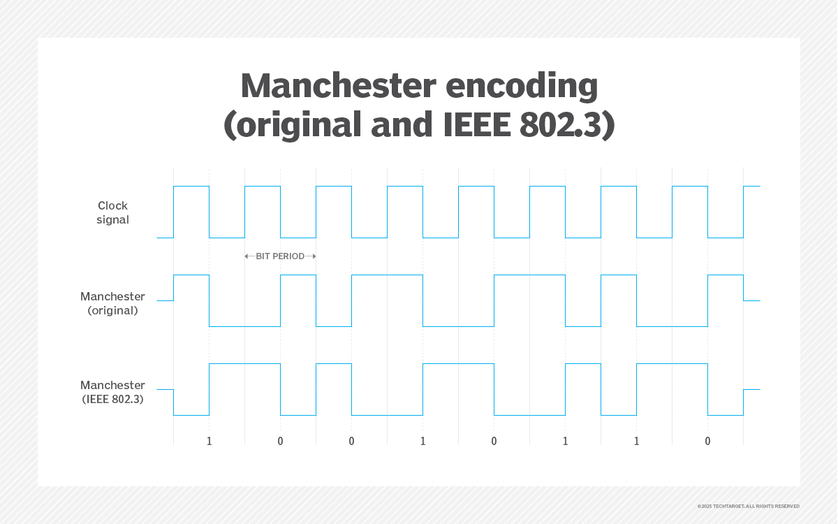 What is Manchester encoding? Definition from TechTarget