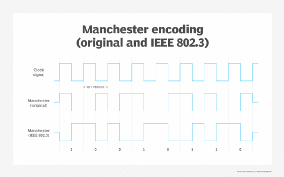 Diagram of Manchester encoding for bits 10010110.