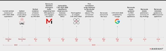 Mandiant 提供了针对梭子鱼电子邮件安全网关设备的零日漏洞攻击时间表。