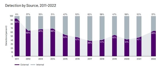 Data breach victims were notified of a breach by an external party in 63% of situations tracked by Mandiant in 2022.