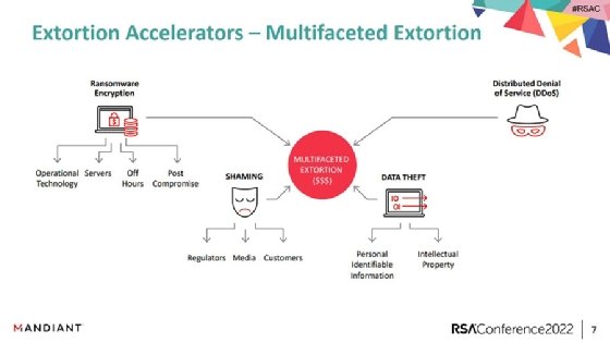 Mandiant diagram of multifaceted cyberextortion accelerators