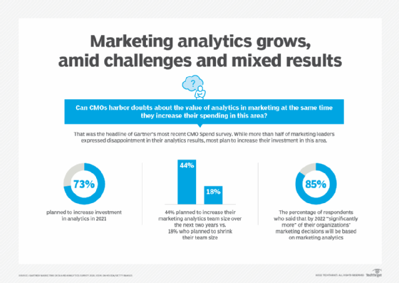 Graph showing marketing analytics growth stats