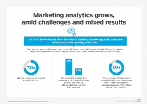 Chart showing statistics of marketing analytics growth