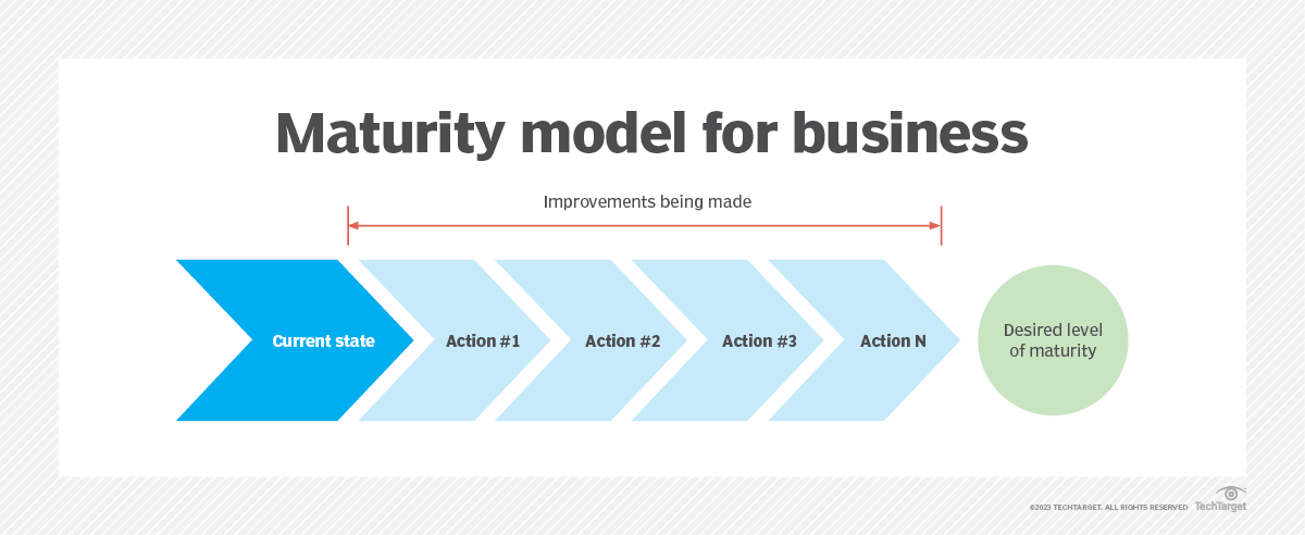 Business Continuity Maturity Model: An At-a-glance Guide - News ITN