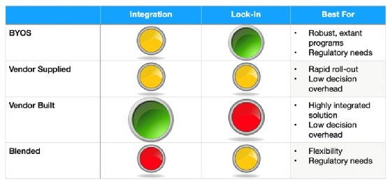 Chart comparing four MDR deployment approaches