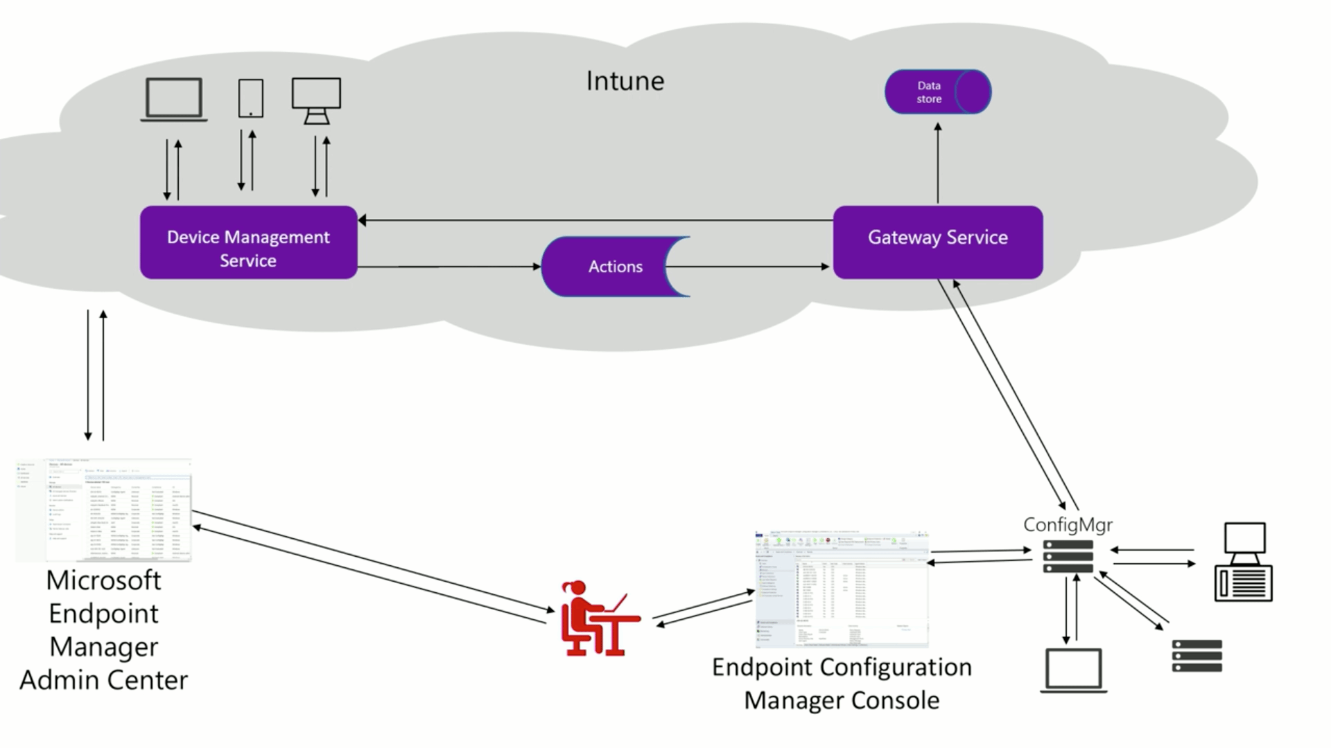 endpoint manager roles