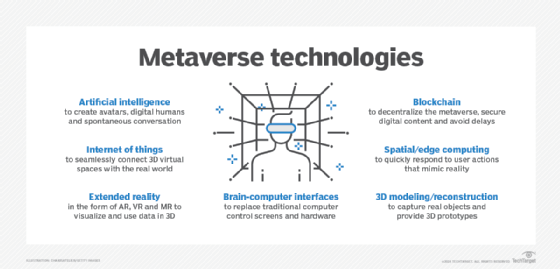 graphic of metaverse development technologies