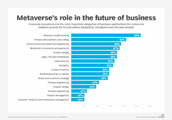 chart showing categories of business applications in the metaverse