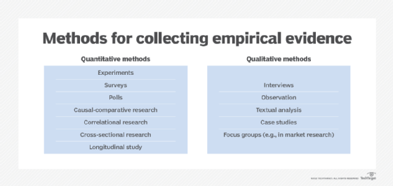 methods for collecting empirical evidence