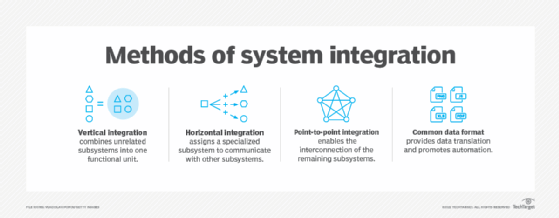 What is System Integration? Definition, Methods, Challenges