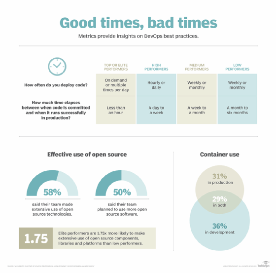 Title DevOps metrics point to fast releases, open source adoption