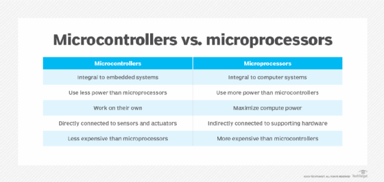 Table comparing microcontrollers and microprocessors