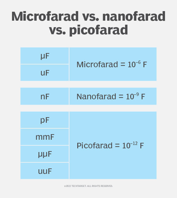 what-is-a-farad-unit-of-capacitance