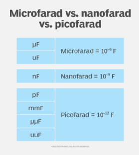 What is a farad unit of capacitance?