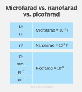 What Is A Farad Unit Of Capacitance