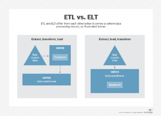 etl processes always extract from a normalized database