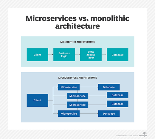 microservices vs. monolithic application architecture