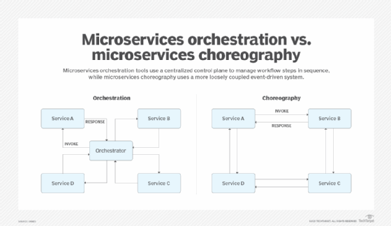 Logistics firm taps Netflix Conductor service to manage AI | TechTarget