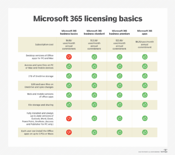 The Complete Office 365 And Microsoft 365 Licensing Comparison