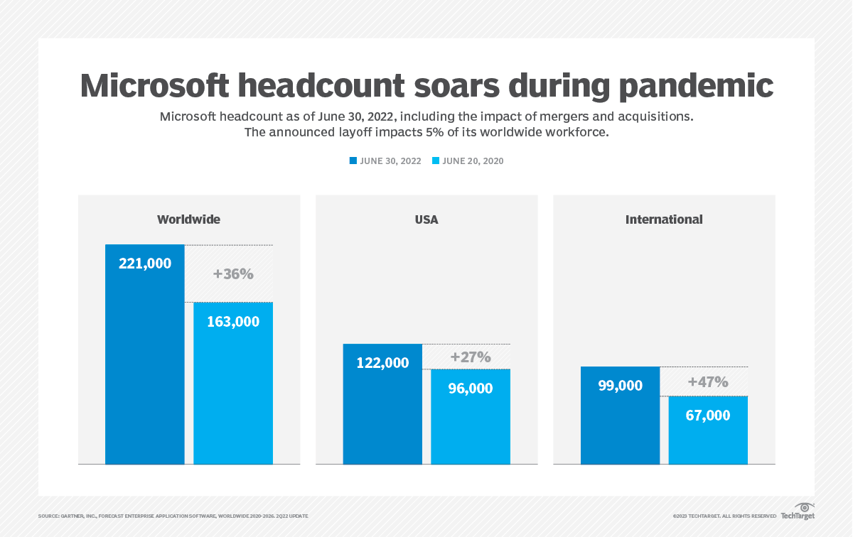 Microsoft layoff signals shift from rapid hiring to caution TechTarget