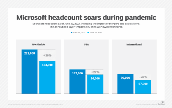 A graphic that shows how Microsoft hiring accelerated during the COVID-19 pandemic.