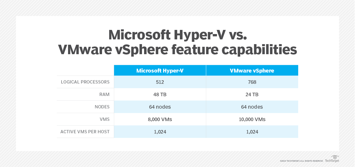 Microsoft Hyper-V vs. VMware vSphere: Feature comparison | TechTarget