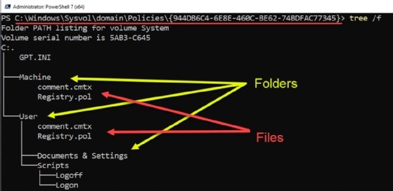 Group Policy file structure