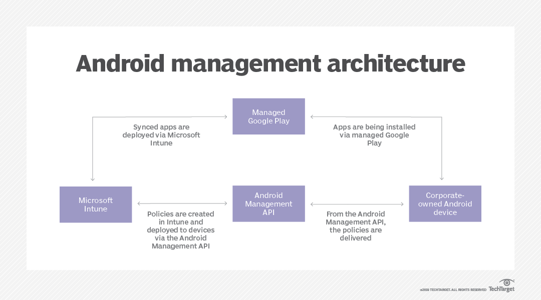 Learn Microsoft Intune's Android device management options | TechTarget