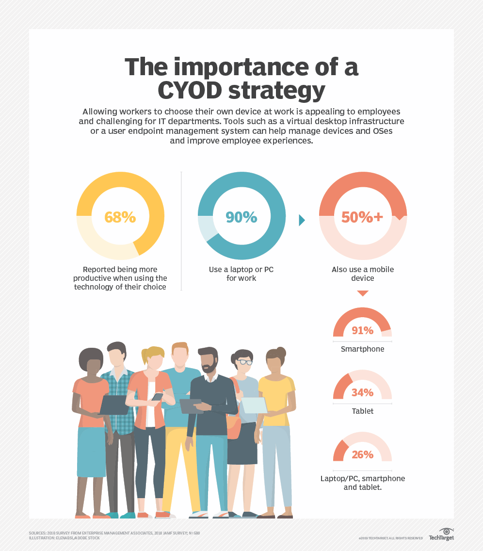 As enterprise device choice grows, so should a CYOD strategy | TechTarget