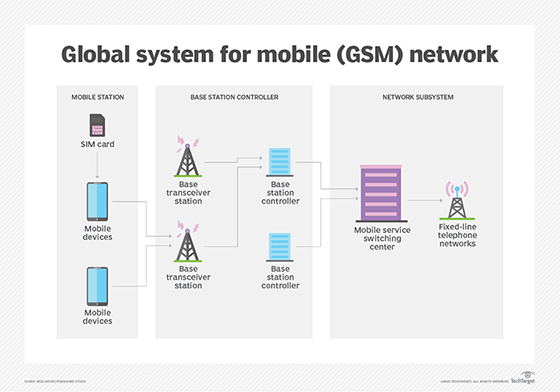 how GSM uses GPRS diagram