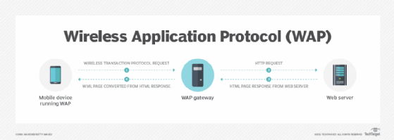 how wireless application protocol works diagram