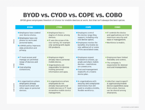 Compare BYOD vs. CYOD vs. COPE vs. COBO for a mobile strategy