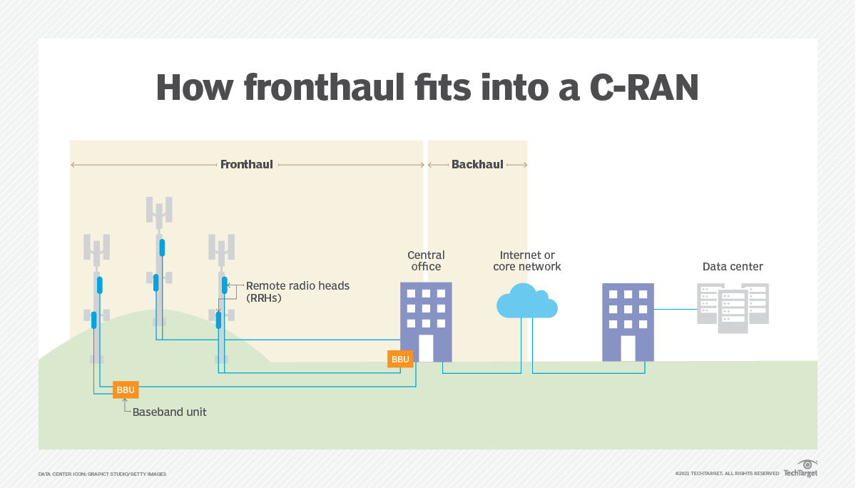 What is fronthaul? Definition from