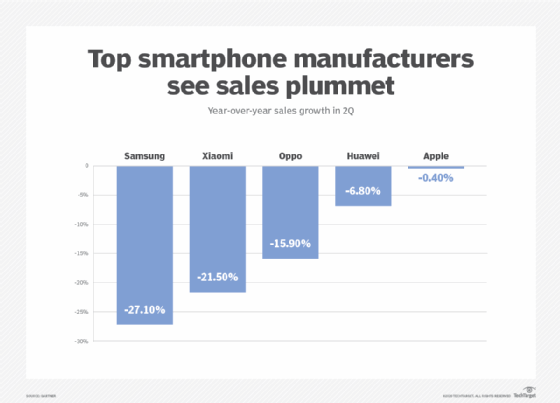 Lower prices could bolster declining global smartphone sales | TechTarget