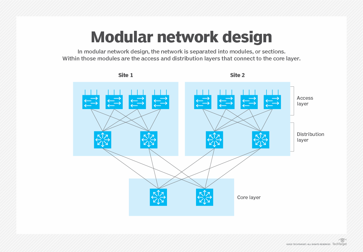 Modular network design benefits and approaches | TechTarget